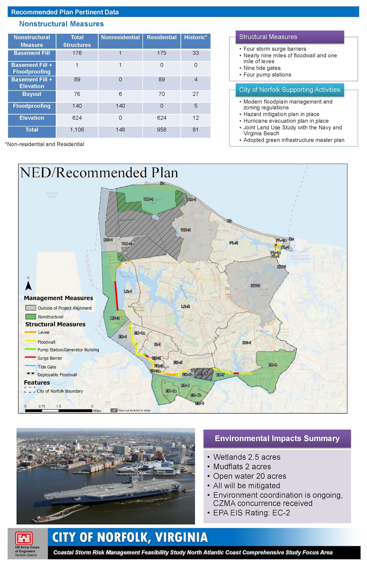 Norfolk Coastal Storm Risk Management