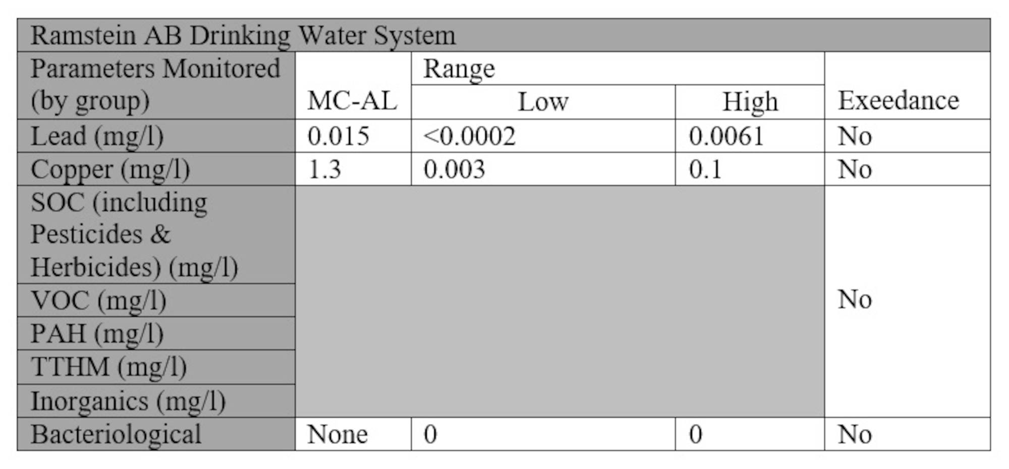 Note: Grey area indicates parameters too numerous for this table. All results are available upon request; however there were no exceedances. (MCL – Maximum Contamination Level; AL – Action Level; Range – Range of actual measured results)