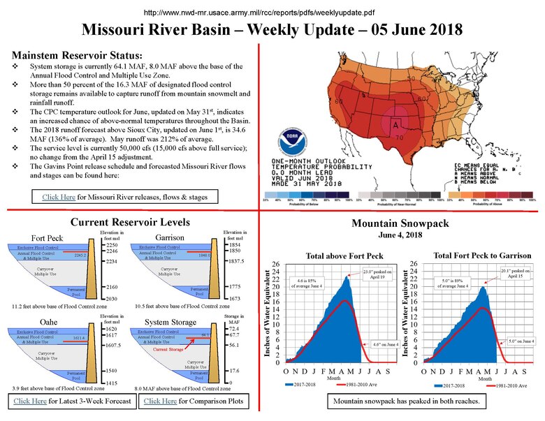 System storage is currently 64.1 MAF, 8.0 MAF above the base of the Annual Flood Control and Multiple Use Zone.
More than 50 percent of the 16.3 MAF of designated flood control storage remains available to capture runoff from mountain snowmelt and rainfall runoff.
The CPC temperature outlook for June, updated on May 31st, indicates an increased chance of above-normal temperatures throughout the Basin.
The 2018 runoff forecast above Sioux City, updated on June 1st, is 34.6 MAF (136% of average). May runoff was 212% of average.
The service level is currently 50,000 cfs(15,000 cfsabove full service); no change from the April 15 adjustment.