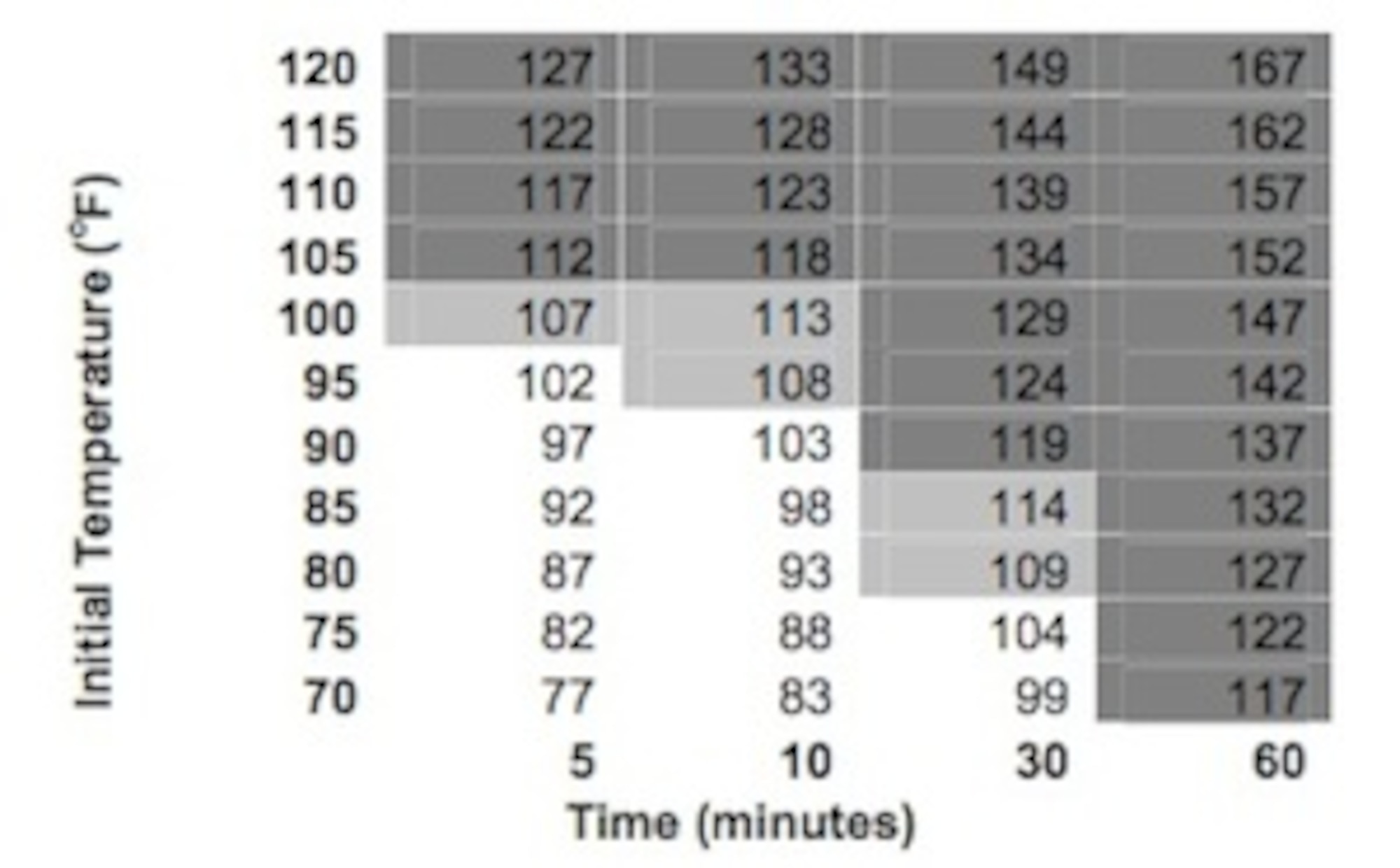 The chart indicates some different outside temperatures and the timeframe in which it can drastically climb.