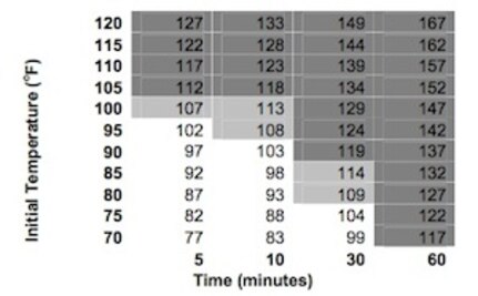 The chart indicates some different outside temperatures and the timeframe in which it can drastically climb.