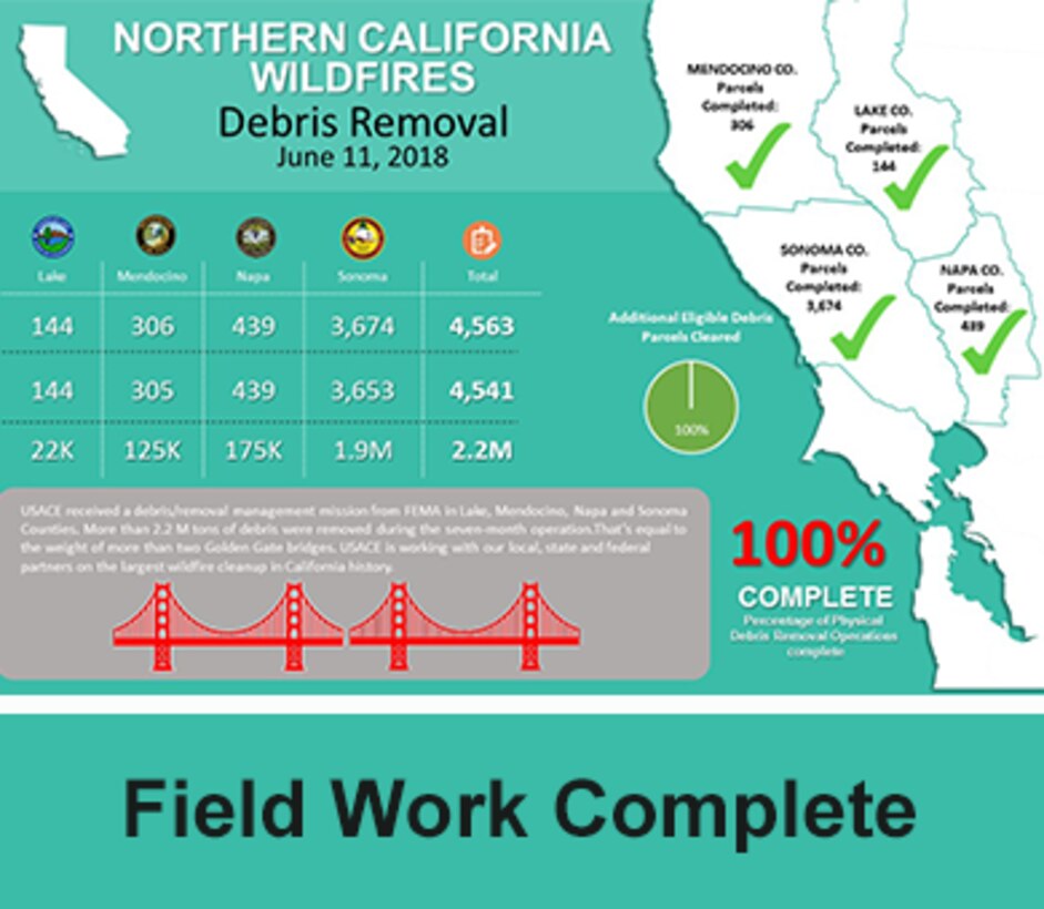 Physical debris removal and all field work related to the Consolidated Debris Removal Program following the October 2017 Northern California Wildfires is now complete, according to the U.S. Army Corps of Engineers. Crews have cleared 4,563 parcels in Lake, Mendocino, Napa and Sonoma counties of more than 2.2 million tons of ash and fire-related debris.