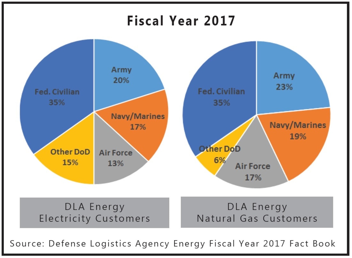 DLA Energy electricity and natural gas customers