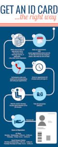 In order to help mitigate issues while obtaining an ID card, this step-by-step chart simplifies the correct procedures.