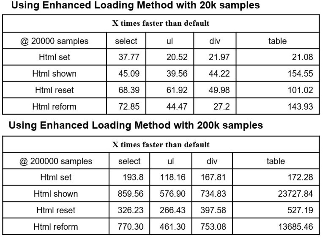 The tables show how many times faster the enhanced method loads for the given amount of items or samplers when using Real-Time Test Display System at Arnold Air Force Base. The minimum speeds, in the tests conducted, showed an increase from the default method by approximately 20 times. (AEDC image)