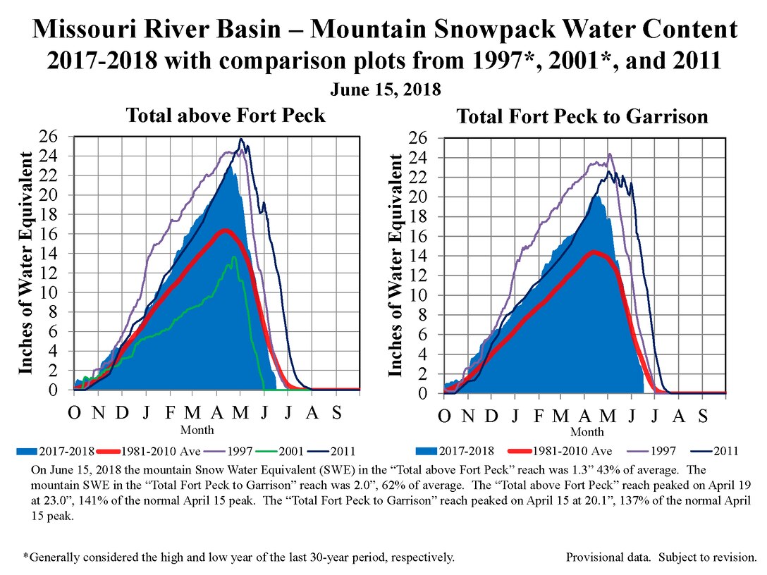 On June 15, 2018 the mountain Snow Water Equivalent (SWE) in the “Total above Fort Peck” reach was 1.3” 43% of average. The mountain SWE in the “Total Fort Peck to Garrison” reach was 2.0”, 62% of average. The “Total above Fort Peck” reach peaked on April 19 at 23.0”, 141% of the normal April 15 peak. The “Total Fort Peck to Garrison” reach peaked on April 15 at 20.1”, 137% of thenormal April 15 peak.
