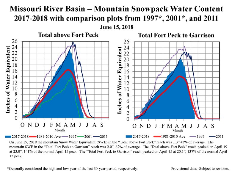 On June 15, 2018 the mountain Snow Water Equivalent (SWE) in the “Total above Fort Peck” reach was 1.3” 43% of average. The mountain SWE in the “Total Fort Peck to Garrison” reach was 2.0”, 62% of average. The “Total above Fort Peck” reach peaked on April 19 at 23.0”, 141% of the normal April 15 peak. The “Total Fort Peck to Garrison” reach peaked on April 15 at 20.1”, 137% of thenormal April 15 peak.
