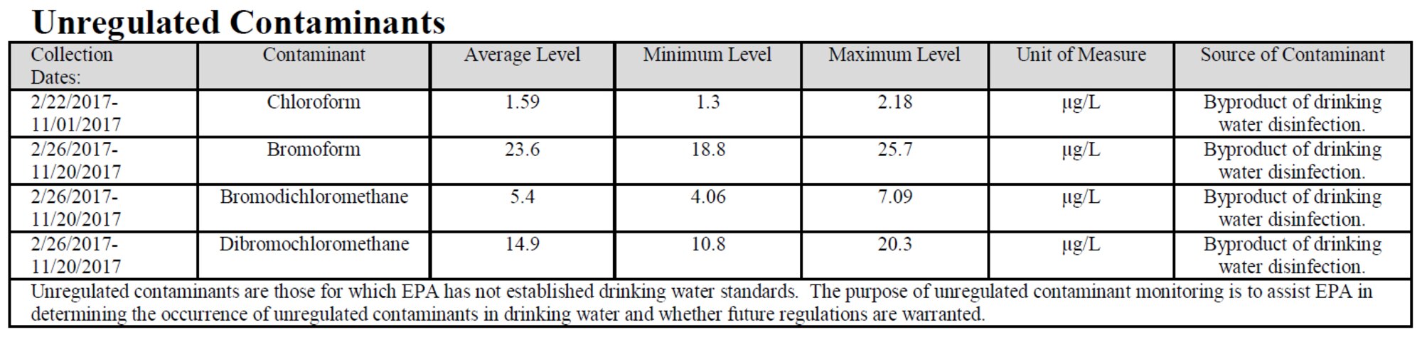Unregulated contaminants table