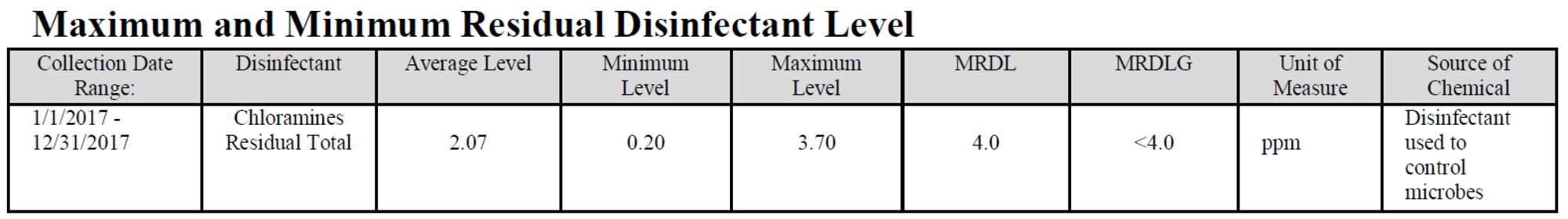 Max and Min residual disinfectant level table