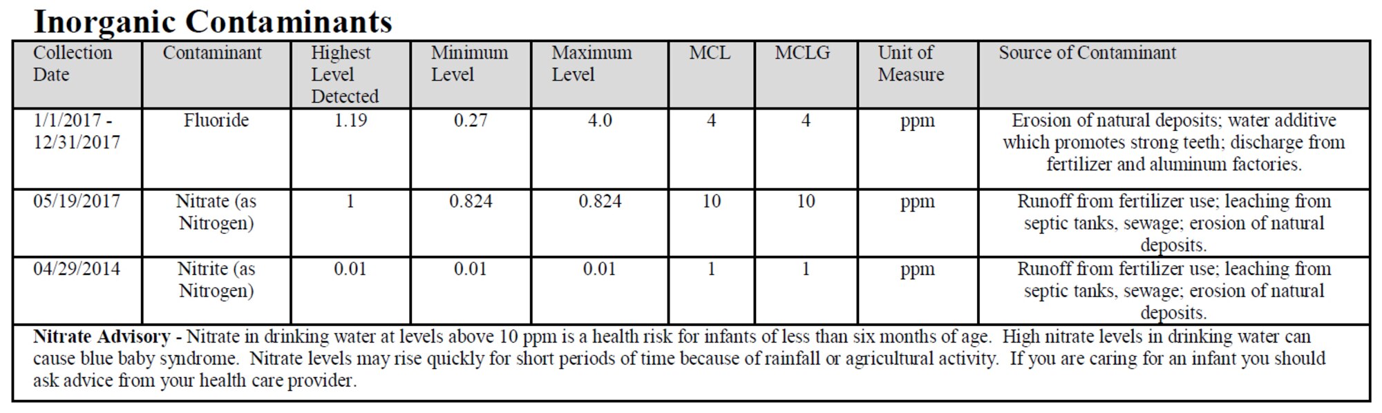 Inorganic contaminants table