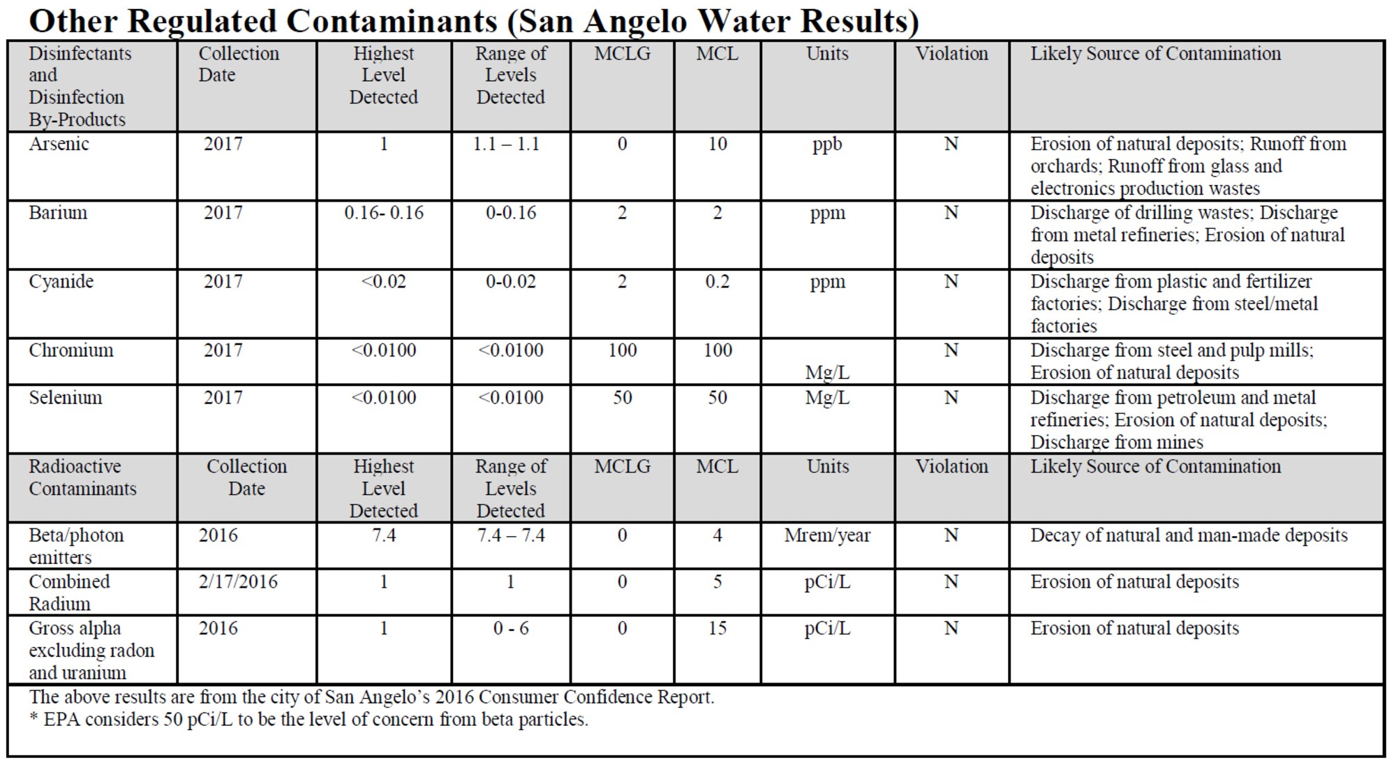Other regulated contaminants table