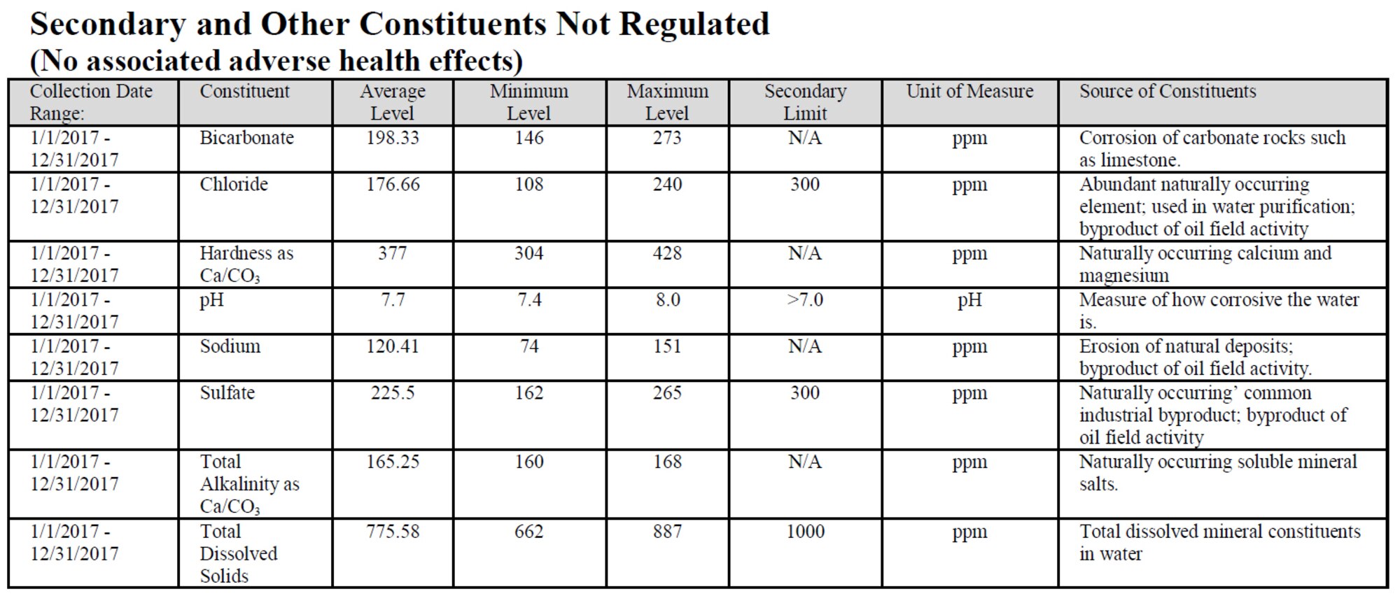 Secondary and other constituents table