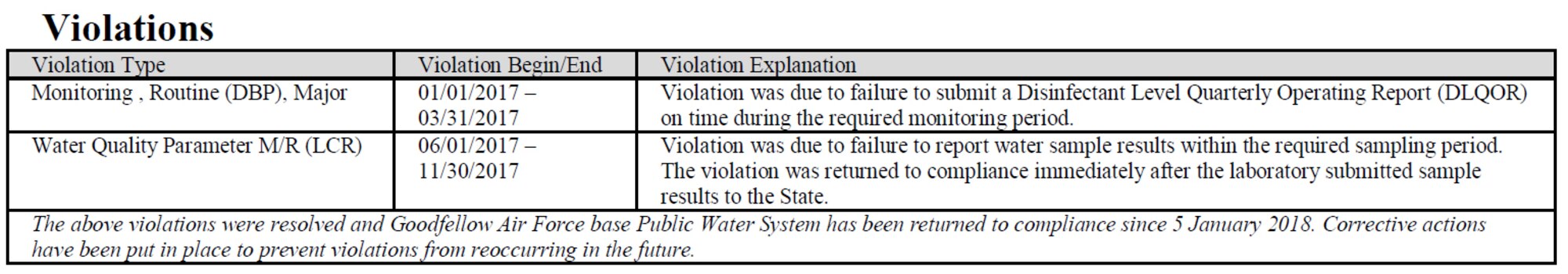 Violations table