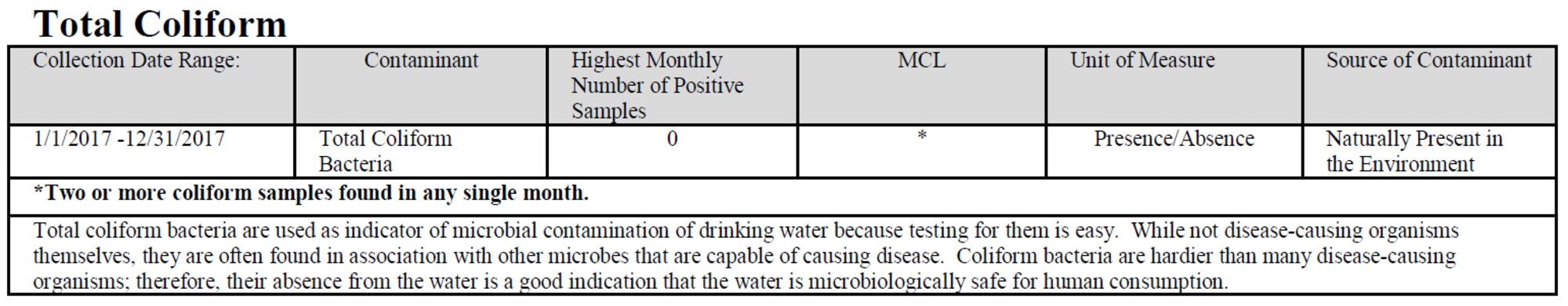 Total coliform table