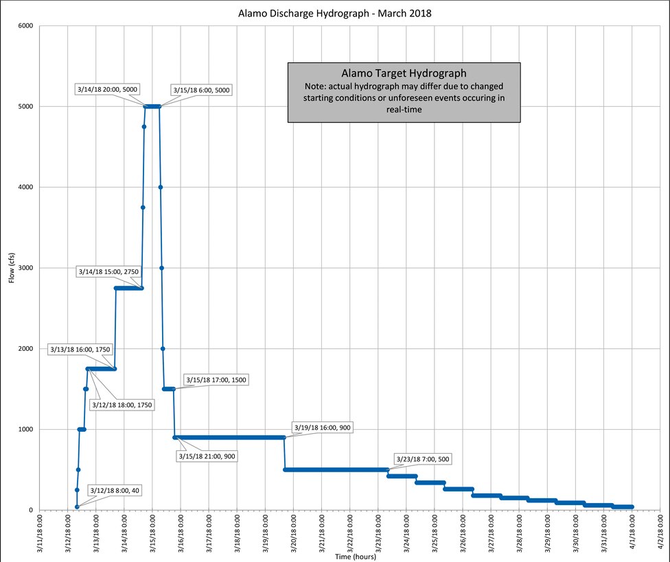The U.S. Army Corps of Engineers, Los Angeles District, Operations Branch, Alamo Dam, announces the planned dates for the March 2018 multi-purpose flushing flow release.