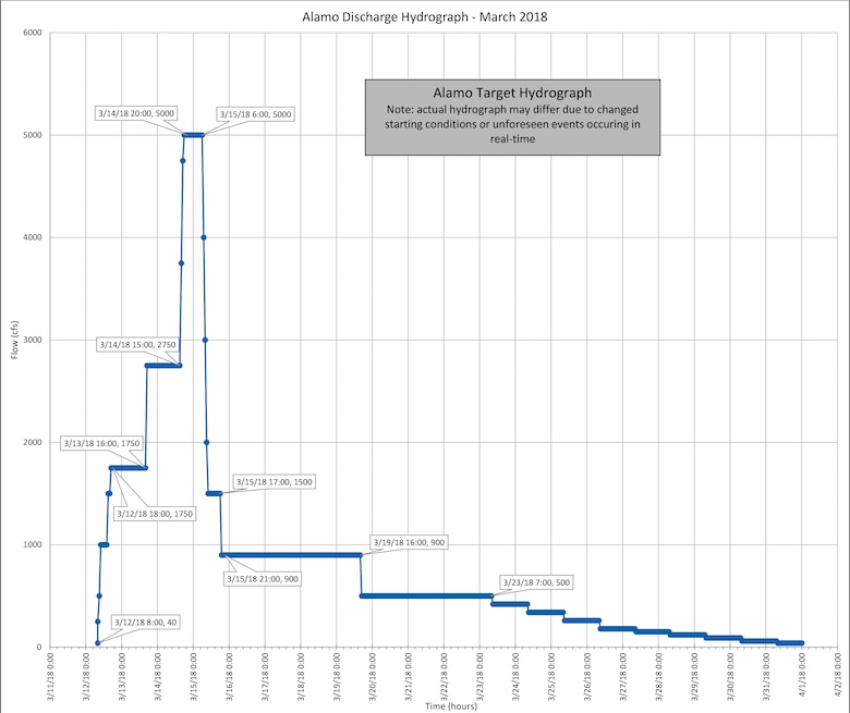 The U.S. Army Corps of Engineers, Los Angeles District, Operations Branch, Alamo Dam, announces the planned dates for the March 2018 multi-purpose flushing flow release.