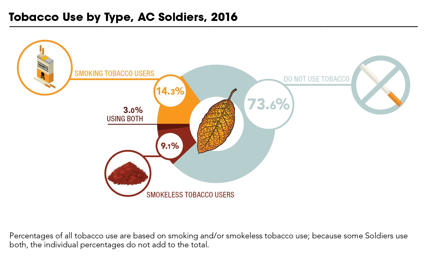 Health of the Force report focuses on Soldier injuries, tobacco use > Joint  Base San Antonio > News