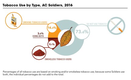 The Health of the Force report quantifies risk factors, such as tobacco use, that can affect readiness. In addition to summarizing data across Active Component Soldiers, the report provides installation-level information.