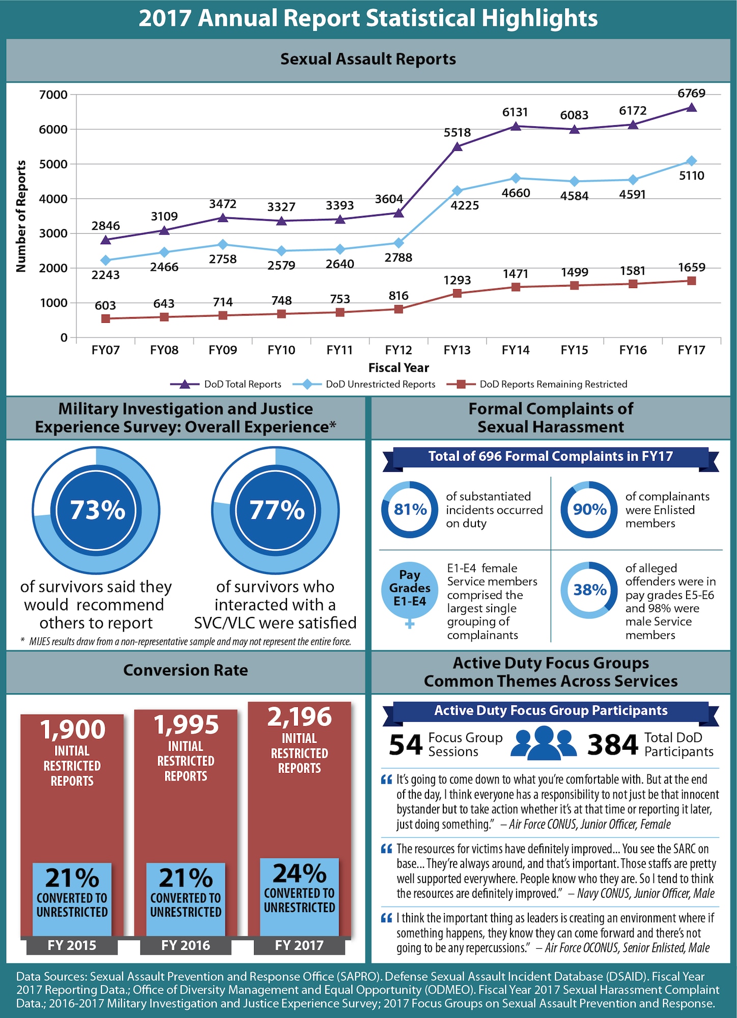 The Defense Department has released its annual report on sexual assault in the military, which shows an increase in reporting of assaults, but officials stress that more work needs to be done to eliminate the crime from the ranks.