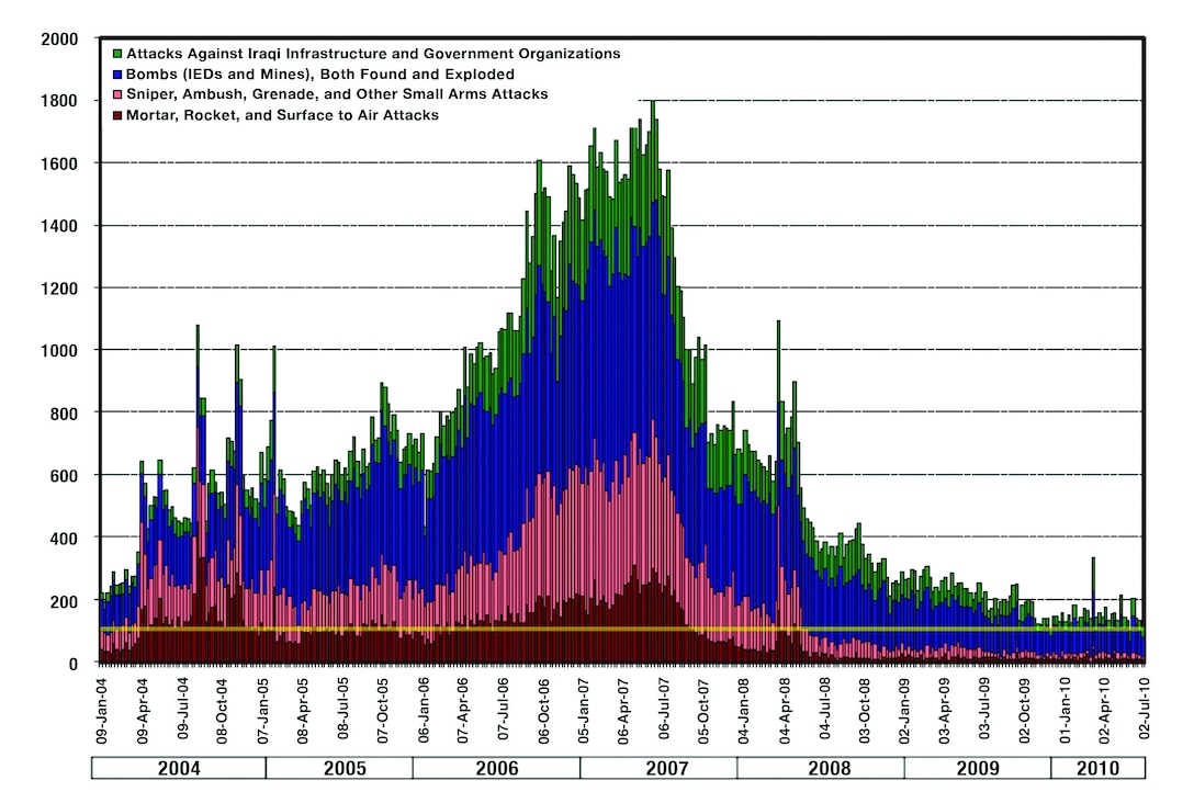 Iraq Index: Tracking Variables of Reconstruction and Security in Post-Saddam Iraq.