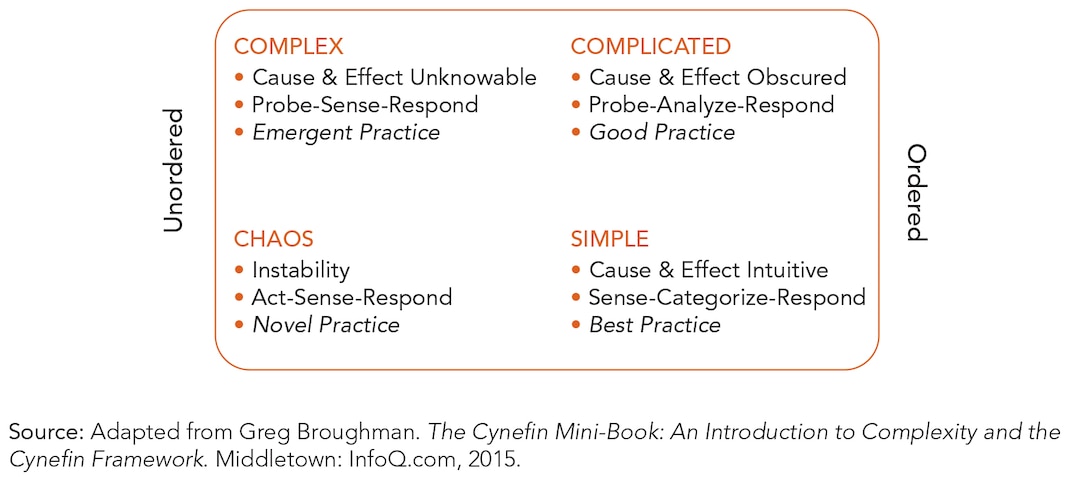 The Cynefin Framwork is used to conceptualize how complicated and complex are different and therefore require different approaches to solving problems.  On the right side of the Cynefin Framework, systems are closed, ordered, and cause and effect relationships can be predicted and repeated. On the left side, systems are open and unordered. The relationship between cause and effect is no longer evident or knowable.