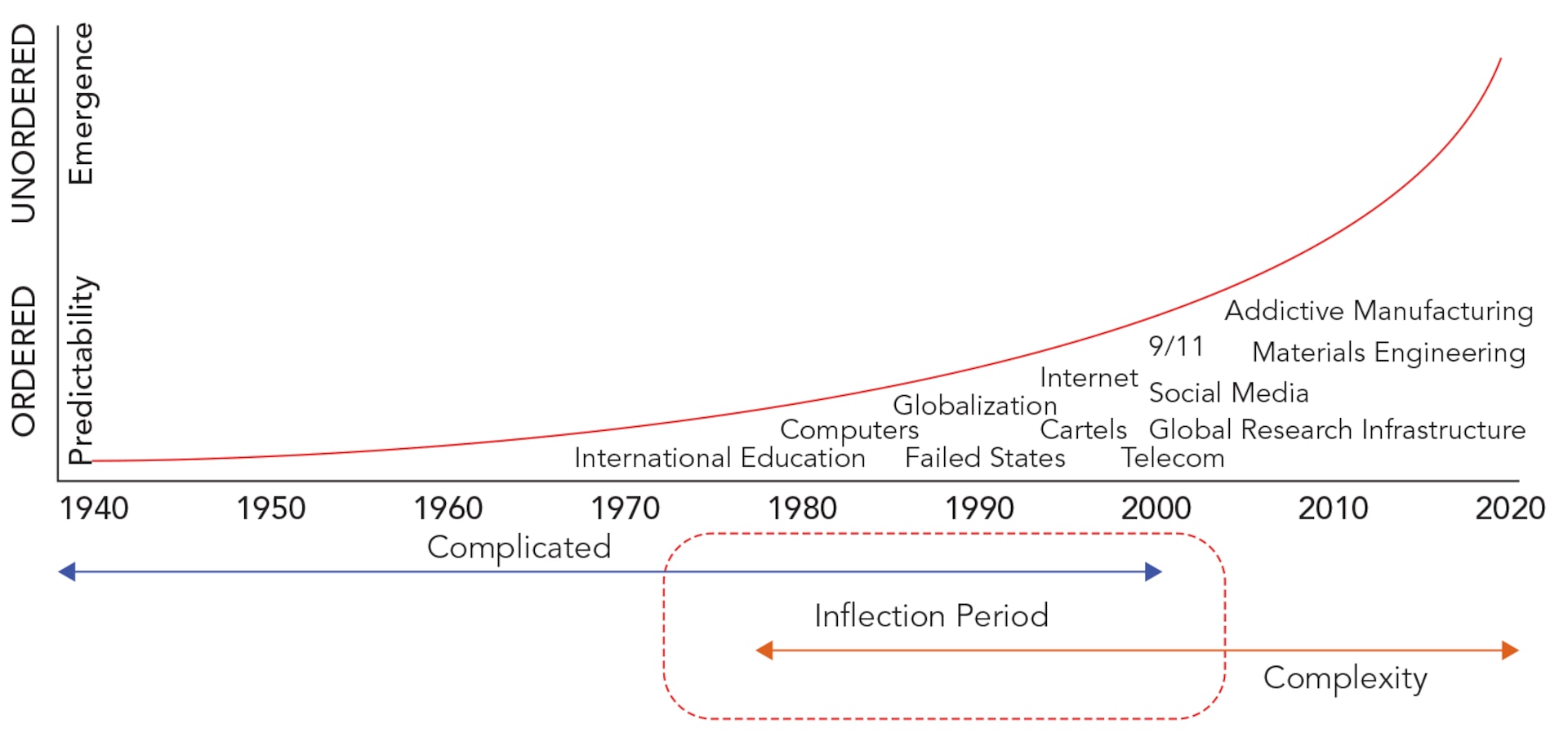 Figure 2 illustrates the complexity in the WMD proliferation systems that began in the 1970s with the convergence of a multiple factors.