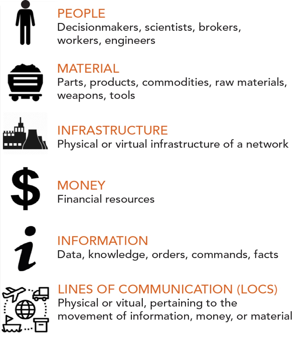 Factors of WMD Development and Weaponization including people, material, infrastructure, money, information, and lines of communication (LOCS).