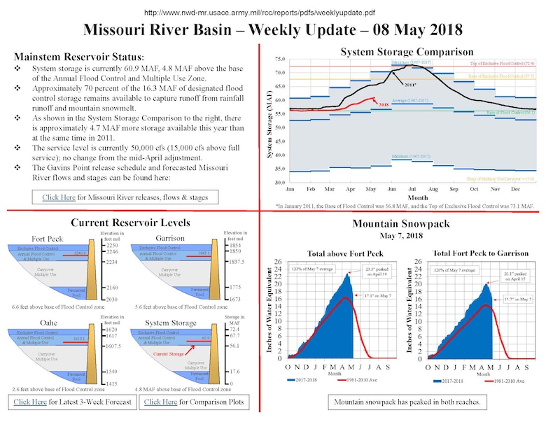 Missouri River Water Management Weekly Update - May 8, 2018