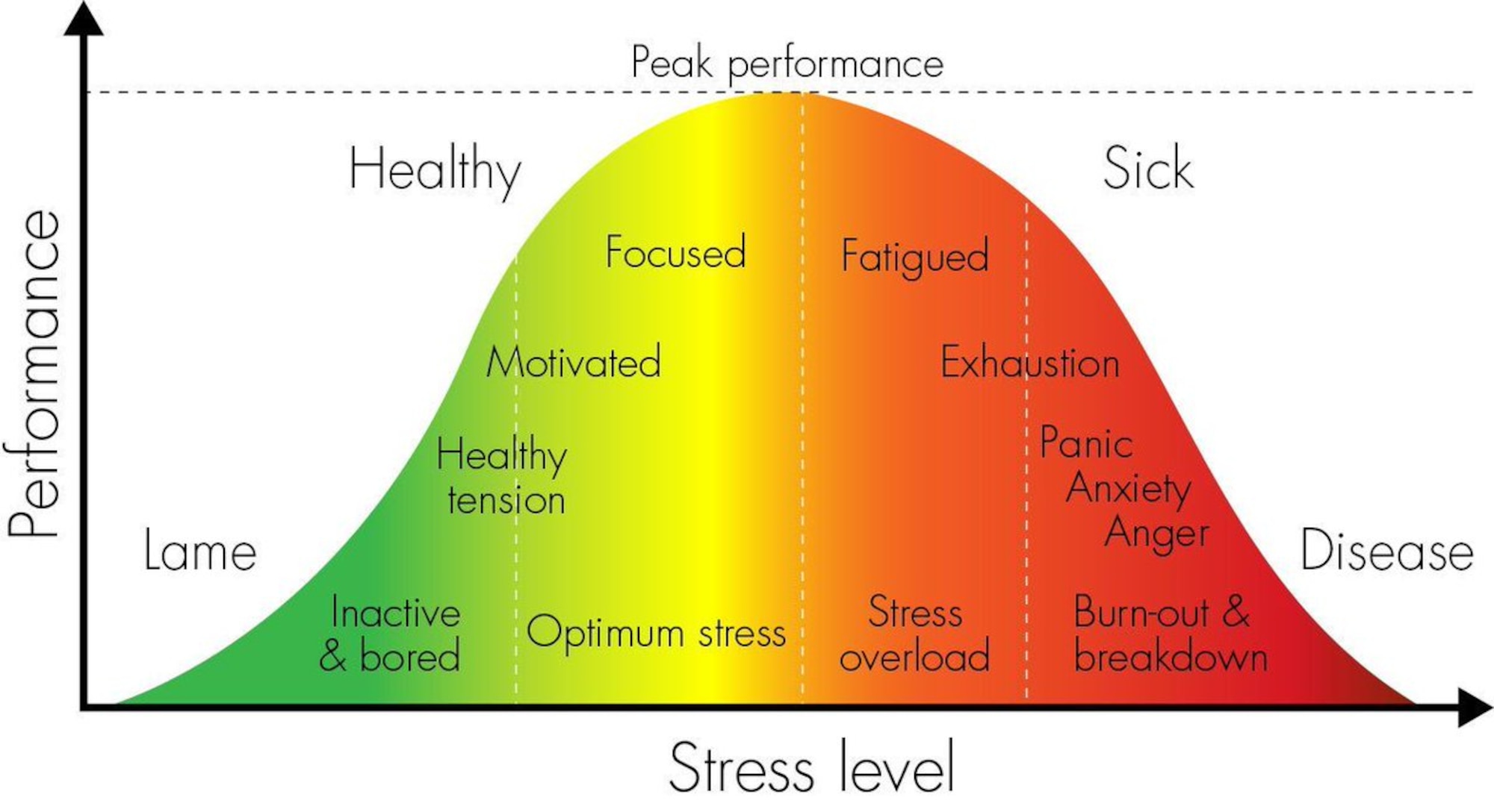Lt. Col. Jannell MacAulay, 58th Special Operations Wing director of human performance and leadership, used a bell-curve graph as example to depict the basic idea of stress and how it can effect a human’s ability to perform.