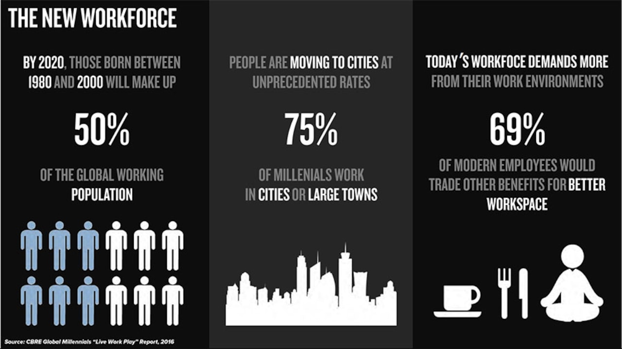 Demographics showing Project Kessel Run location and workspace attract millennials, who will be needed members of an innovative coding team working to revamp major software systems like the Air Operations Center.