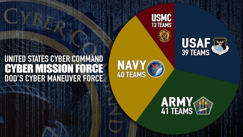 Air Forces Cyber announced today all Air Force Cyber Mission Force teams achieved full operational capability May 11. The Air Force began building its contribution to the CMF in 2013, along with the Army’s 41 teams, Navy’s 40 teams and Marine Corps’ 13 teams. (U.S. Air Force graphic by Tech. Sgt. R.J. Biermann)