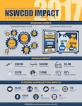 IMAGE: DAHLGREN, Va. (May 16, 2018) – The Naval Surface Warfare Center Dahlgren Division (NSWCDD) Economic and Intellectual Impact for fiscal year 2017 is outlined in the 'NSWCDD Impact' infographic released today by the NSWCDD Economic Impact Working Group. This year's study examined the organization’s influences on the local economy, state and county revenues, as well as academic and intellectual life and progress. Moreover, it analyzed how the command’s role as a Working Capital Fund Activity influences its operations, products, and services, and by extension – its customers, sponsors and the wider community.