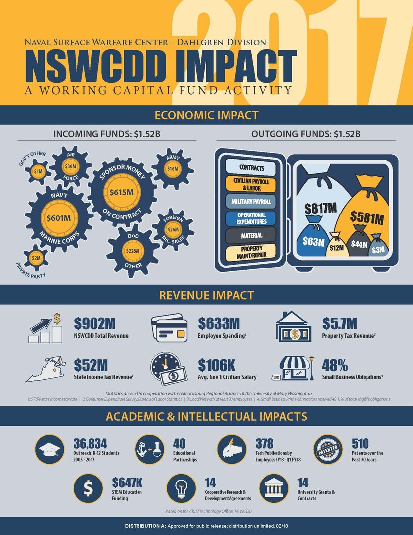 IMAGE: DAHLGREN, Va. (May 16, 2018) – The Naval Surface Warfare Center Dahlgren Division (NSWCDD) Economic and Intellectual Impact for fiscal year 2017 is outlined in the 'NSWCDD Impact' infographic released today by the NSWCDD Economic Impact Working Group. This year's study examined the organization’s influences on the local economy, state and county revenues, as well as academic and intellectual life and progress. Moreover, it analyzed how the command’s role as a Working Capital Fund Activity influences its operations, products, and services, and by extension – its customers, sponsors and the wider community.