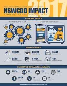 IMAGE: DAHLGREN, Va. (May 16, 2018) – The Naval Surface Warfare Center Dahlgren Division (NSWCDD) Economic and Intellectual Impact for fiscal year 2017 is outlined in the 'NSWCDD Impact' infographic released today by the NSWCDD Economic Impact Working Group. This year's study examined the organization’s influences on the local economy, state and county revenues, as well as academic and intellectual life and progress. Moreover, it analyzed how the command’s role as a Working Capital Fund Activity influences its operations, products, and services, and by extension – its customers, sponsors and the wider community.