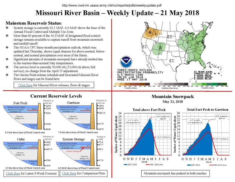 More than 60 percent of the 16.3 MAF of designated flood control storage remains available to capture runoff from mountain snowmelt and rainfall runoff.