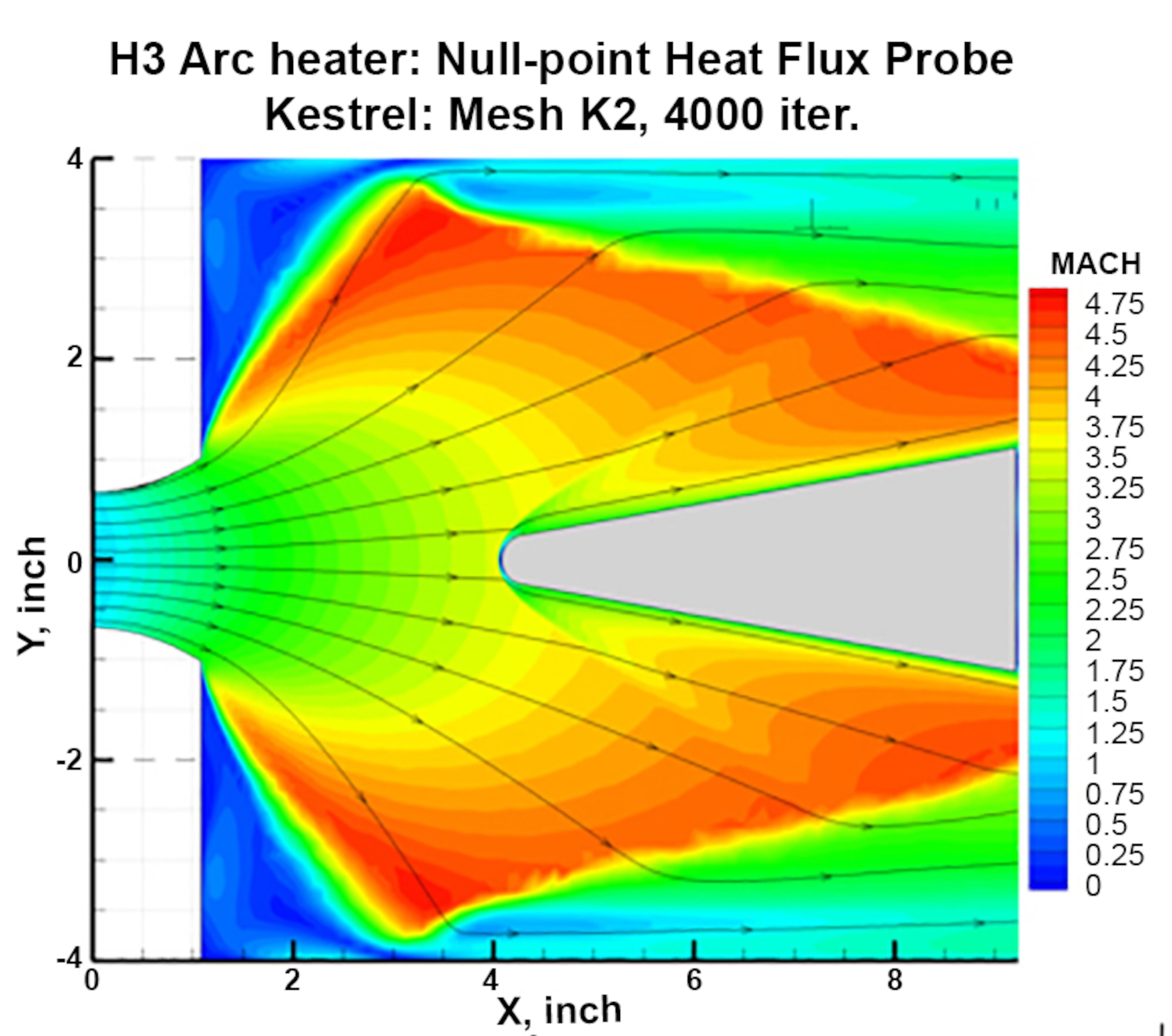 The thermodynamic capability of the Department of Defense High Performance Computing Modernization Program CREATE™-AV Kestrel software, which is used to calculate fluid flows via computational fluid dynamics, was extended to the equilibrium air model in the H3 arc-heated facility at Arnold Air Force Base. With this, the impact of heat transfer on test articles, such as the one pictured in the graphic, can be computed at higher speeds. (Graphic provided)