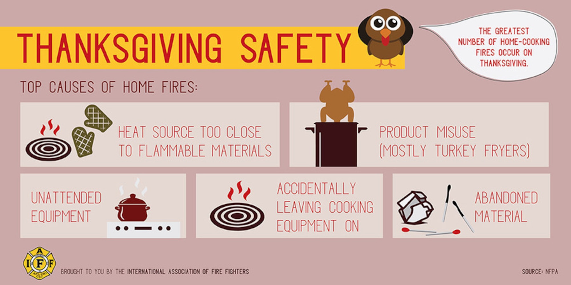 The U.S. Fire Administration, or USFA, estimates 2,000 Thanksgiving Day fires in residential structures occur yearly in the United States. The leading culprit in these fires is cooking. These unattended fires most commonly transpire during the afternoon hour’s noon to 4 p.m. Twenty percent of the time during Thanksgiving smoke alarms were not present or not operational in an occupied home.