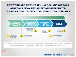 A graphic depicting the NY & NJ Harbor Anchorages Study Schedule.