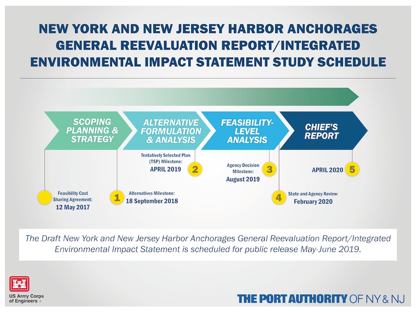 A graphic depicting the NY & NJ Harbor Anchorages Study Schedule.