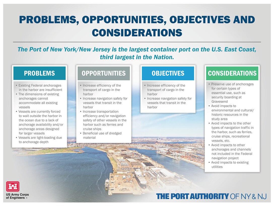 Graphic laying out the Problems, Opportunities, Objectives and Considerations of the Port of New York and New Jersey Anchorages Study