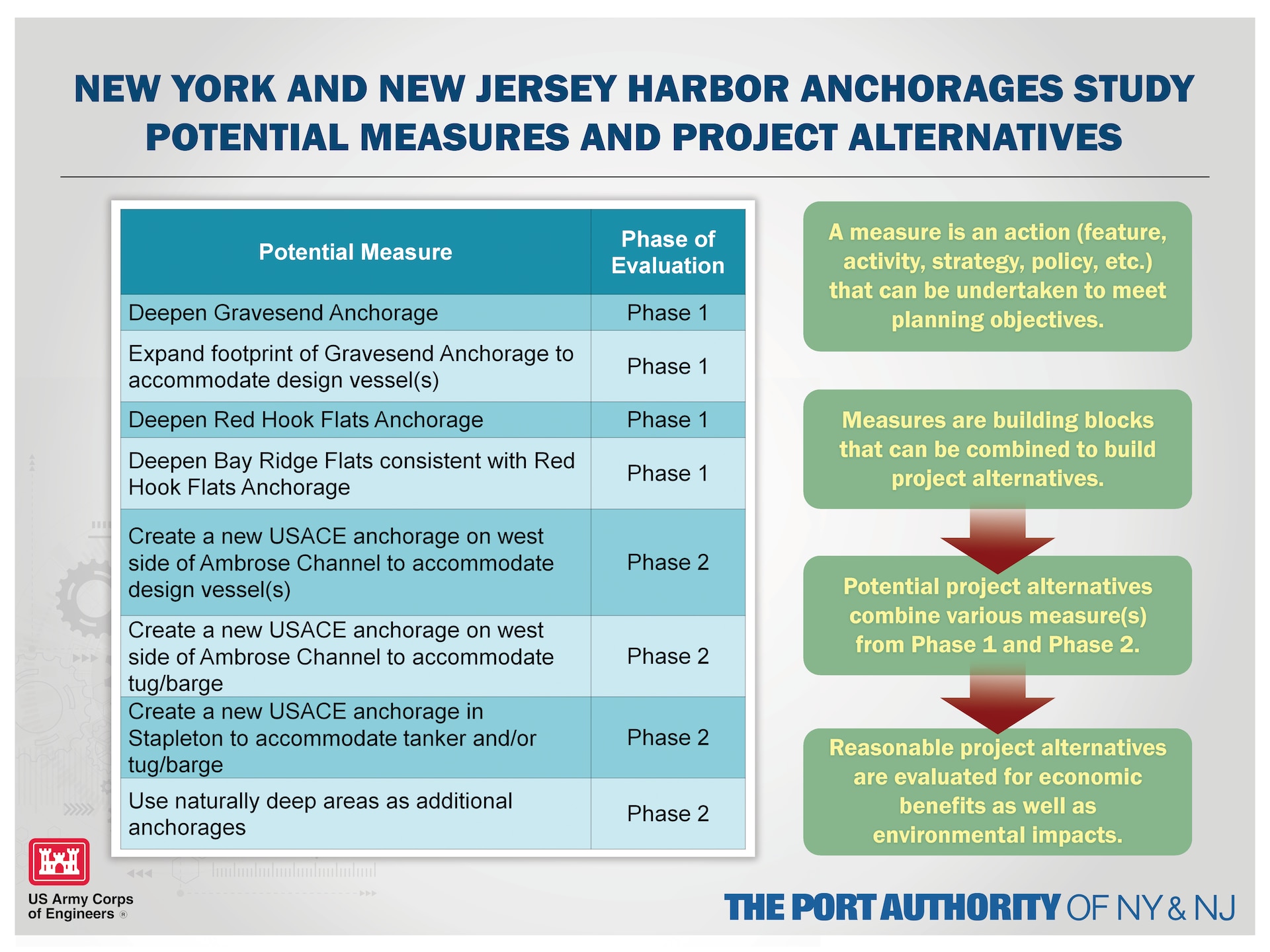Graphic explaining the Port of New York and New Jersey Harbor Anchorages Study's potential measures and project alternatives