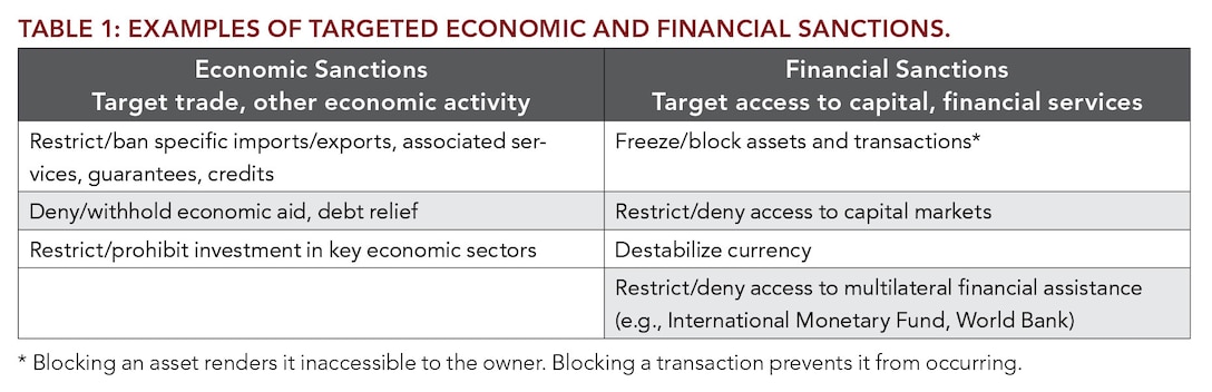 Table 1: Examples of Targeted Economic and Financial Sanctions.