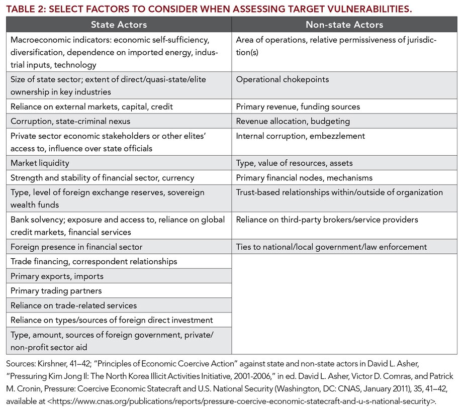 Table 2: Select Factors to Consider When Assessing Target Vulnerabilities.