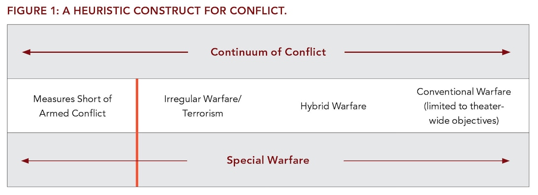 Figure 1: A Heuristic Construct for Conflict.