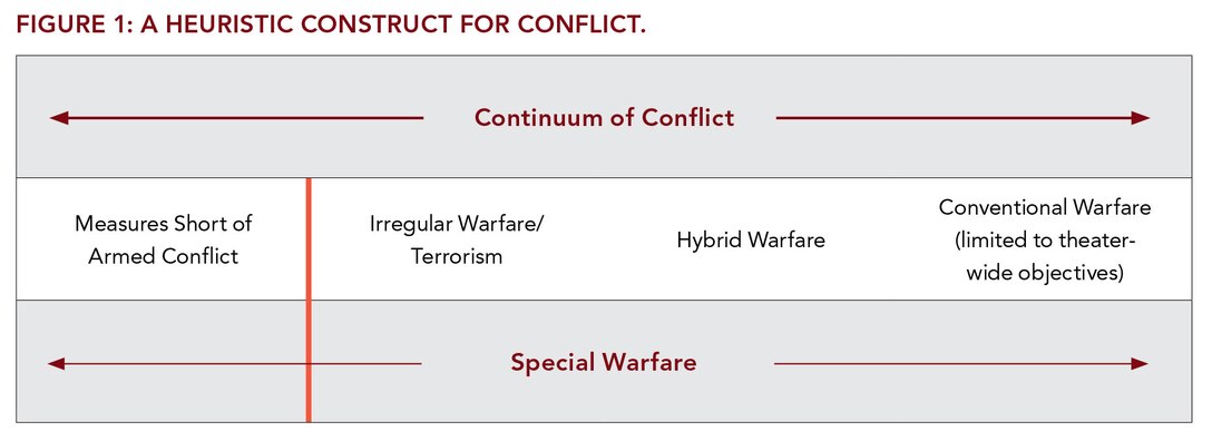 Figure 1: A Heuristic Construct for Conflict.