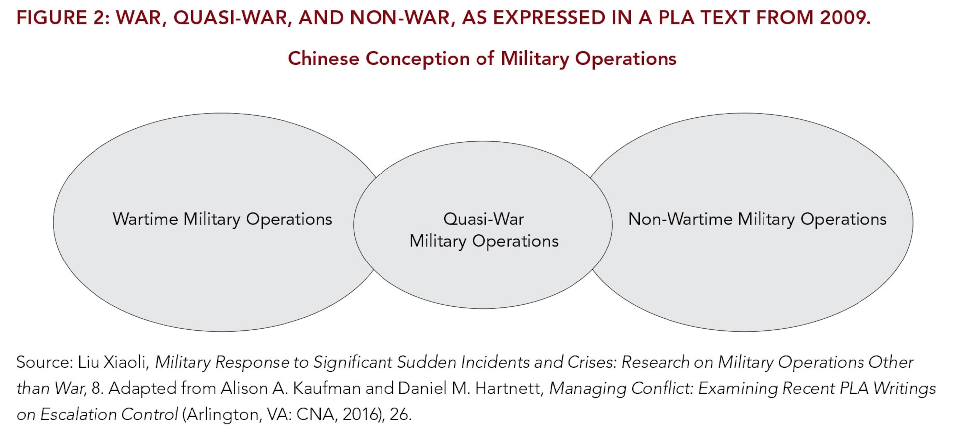 Figure 2: War, Quasi-War, and Non-War, as Expressed in a PLA Text From 2009.