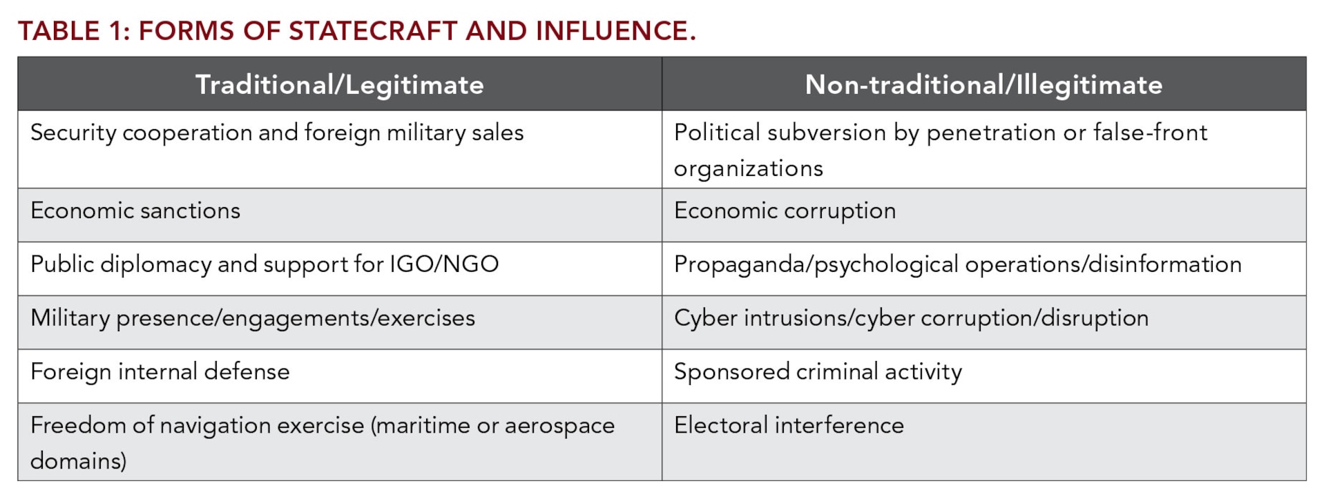 Table 1: Forms of Statecraft and Influence