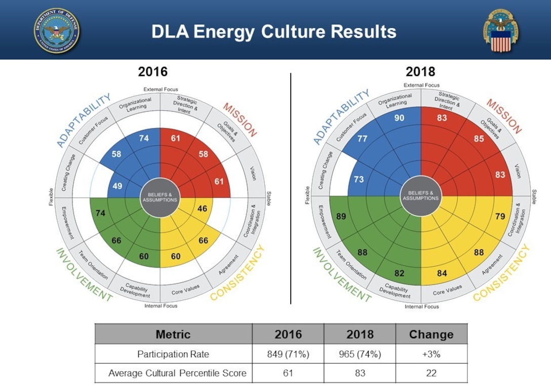 DLA Energy Culture Climate comparison chart 2016-2018