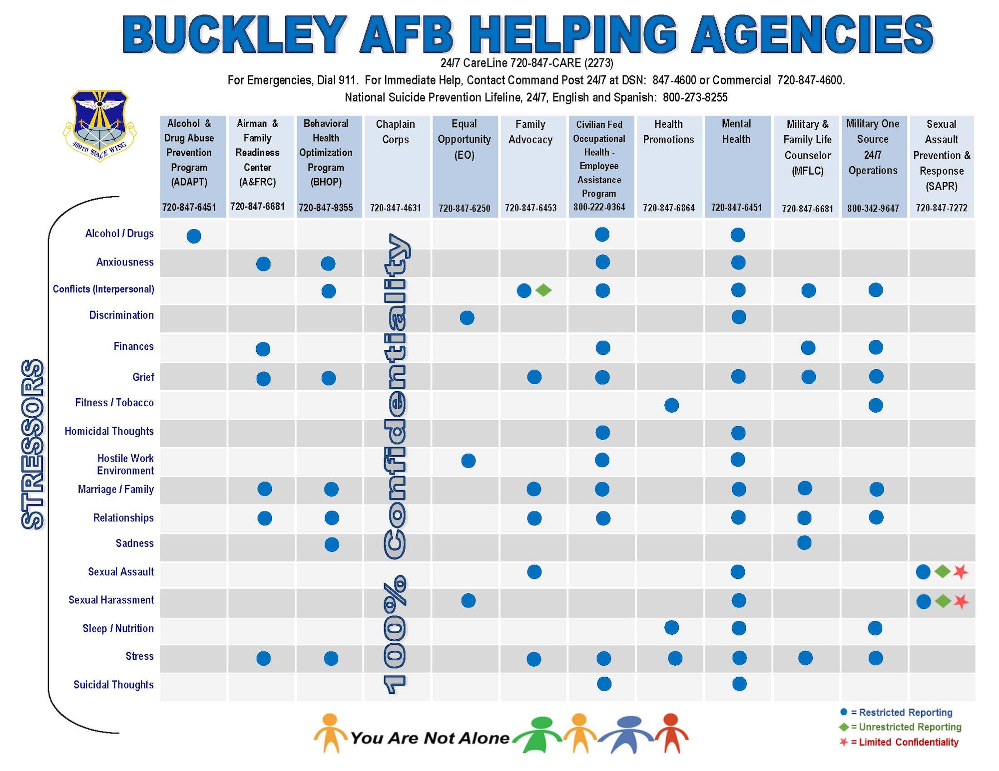 Helping agencies on Buckley Air Force Base developed the Stressors and Helping Agencies Cross-reference Matrix. The matrix identifies a list of stressors and recommends appropriate agencies on base to help relieve them.