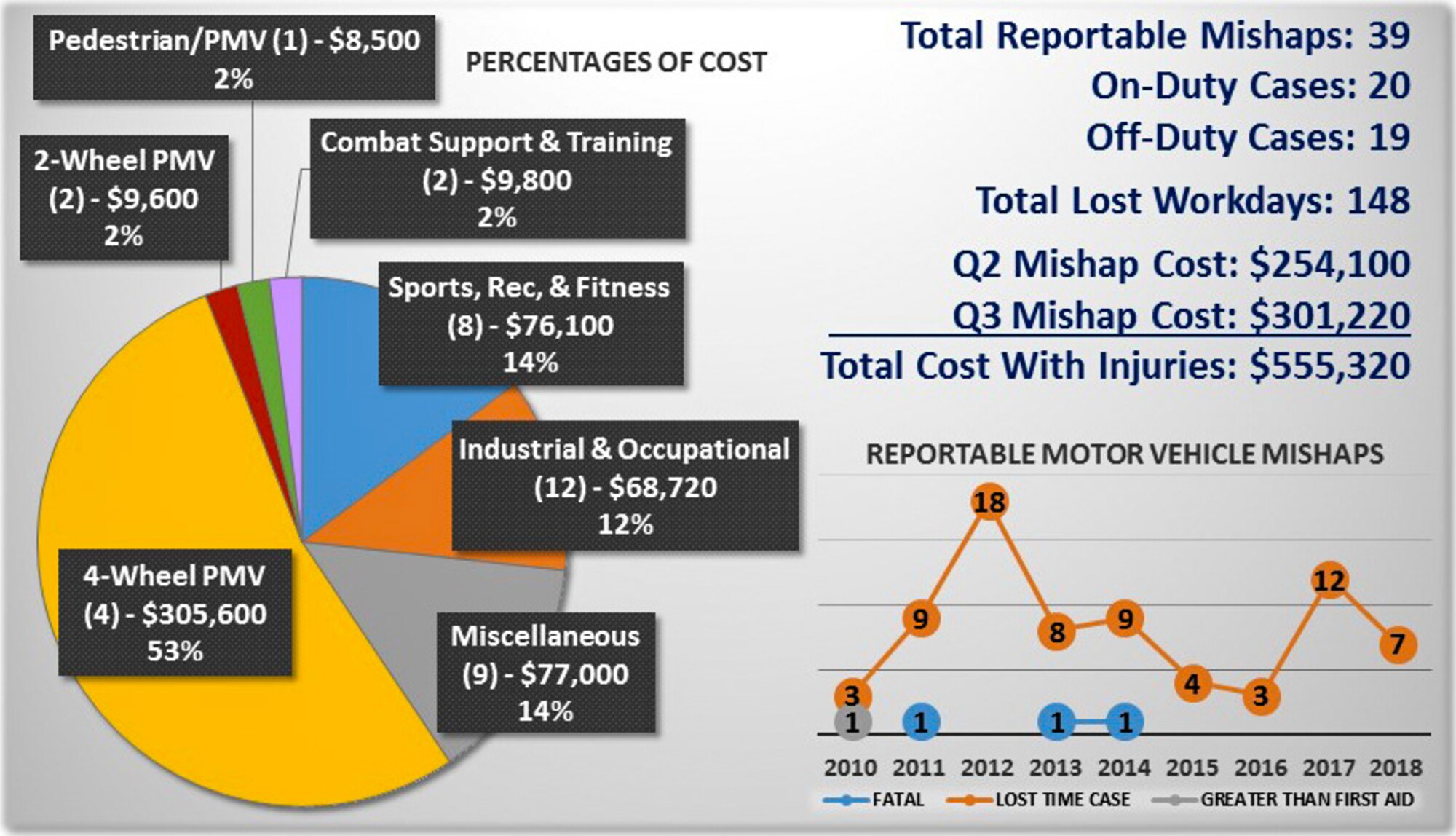 From Jan. 1 through June 30, 2018, Team Dover Airmen experienced four privately owned motor vehicle incidents that resulted in lost work time. These four incidents cost the Air Force more than $305,000 in expenses, 53 percent of all mishap expenses during this six-month period. (courtesy graphic)